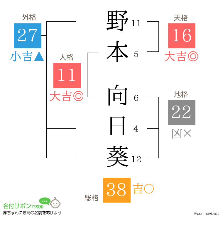 野本 向日葵さんの姓名判断結果