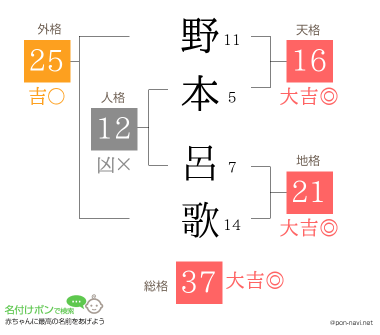 野本 呂歌さんの姓名判断結果