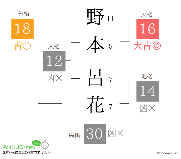 野本 呂花さんの姓名判断結果