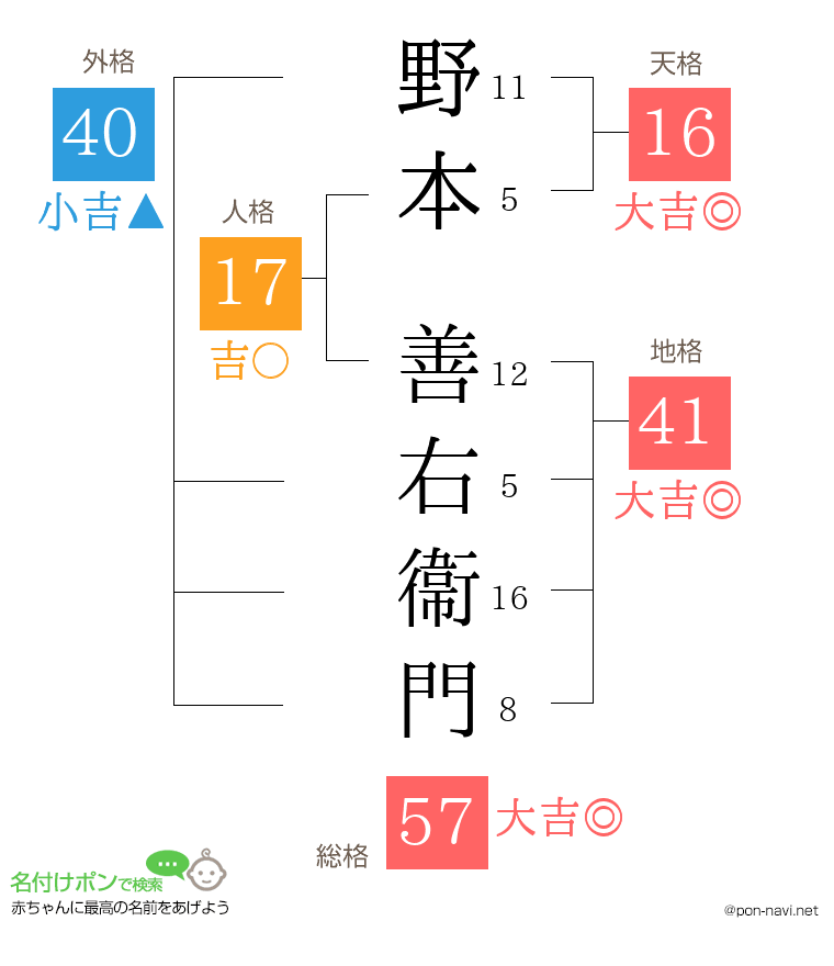 野本 善右衞門さんの姓名判断結果