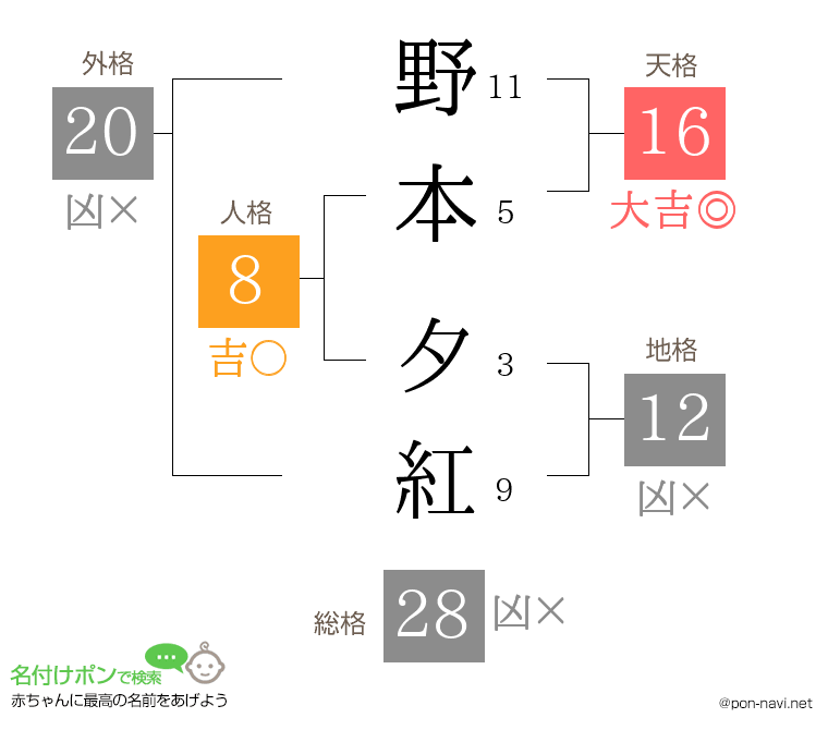 野本 夕紅さんの姓名判断結果