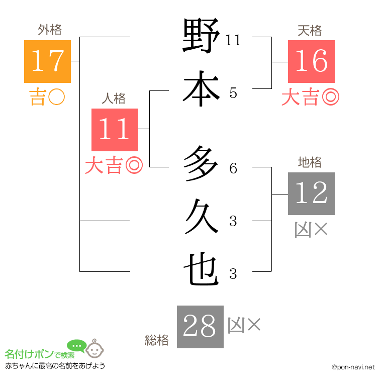 野本 多久也さんの姓名判断結果