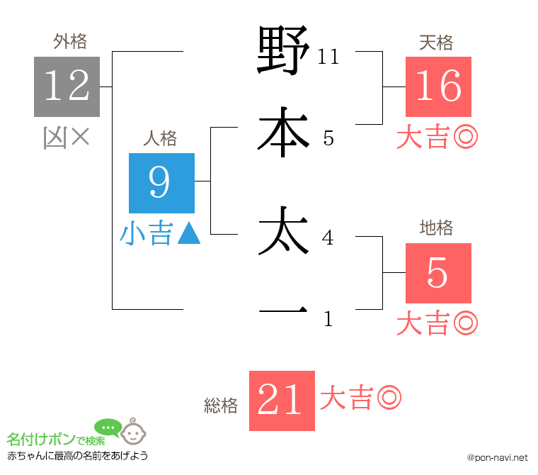 野本 太一さんの姓名判断結果