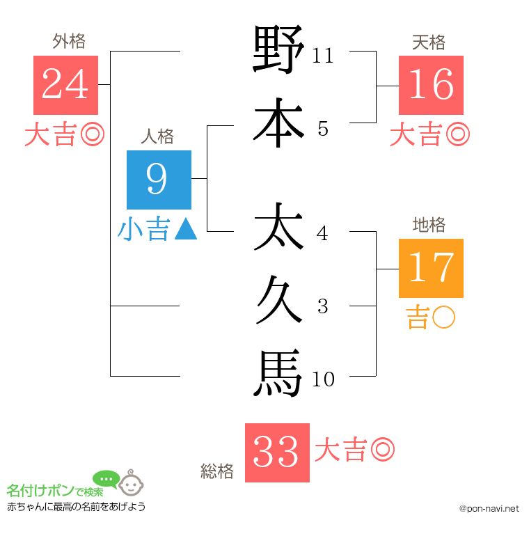 野本 太久馬さんの姓名判断結果