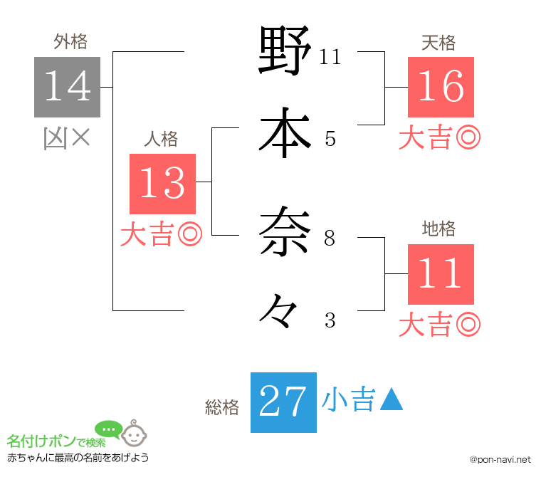 野本 奈々さんの姓名判断結果