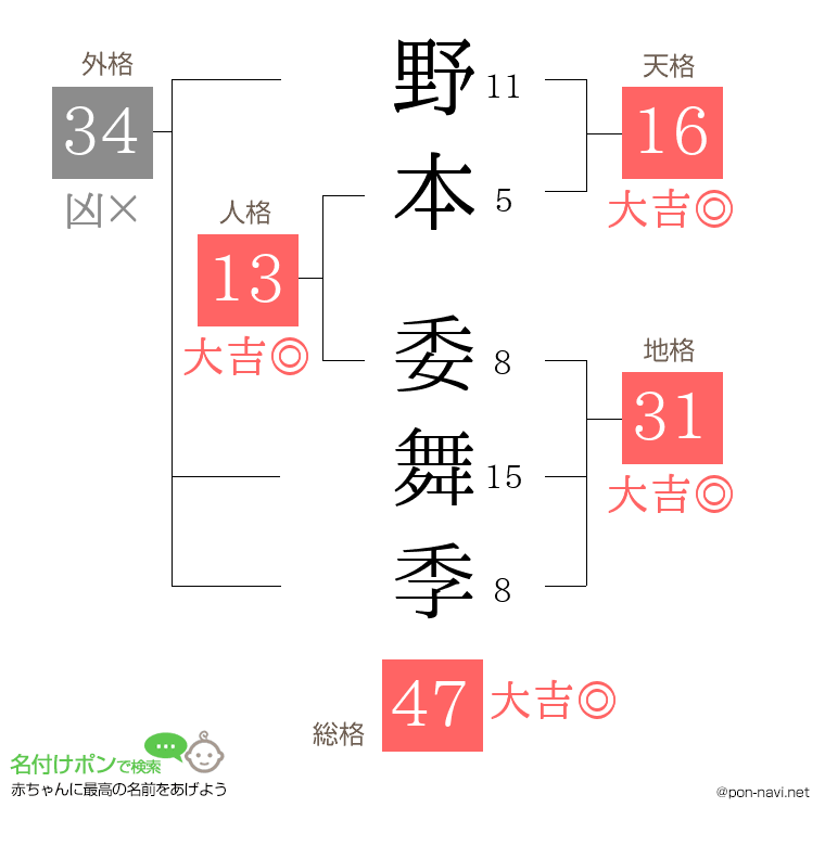 野本 委舞季さんの姓名判断結果