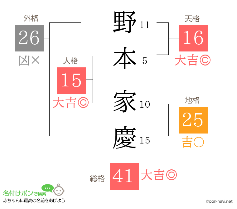 野本 家慶さんの姓名判断結果