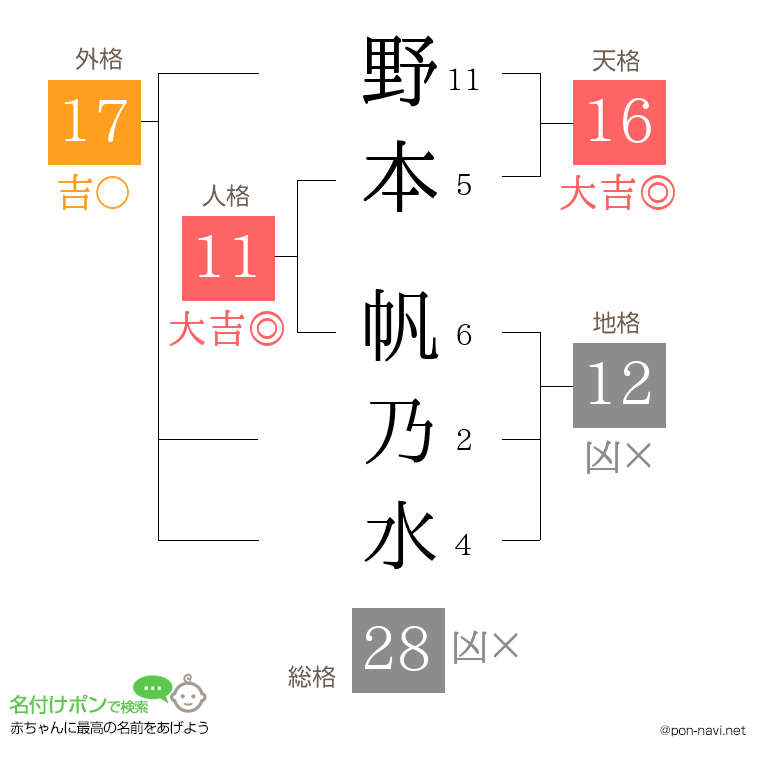 野本 帆乃水さんの姓名判断結果