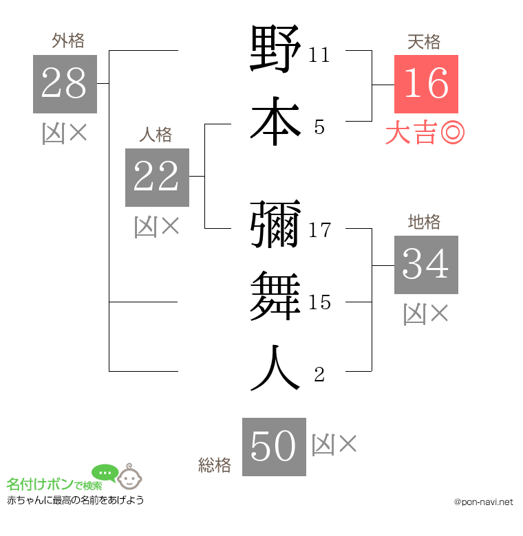 野本 彌舞人さんの姓名判断結果