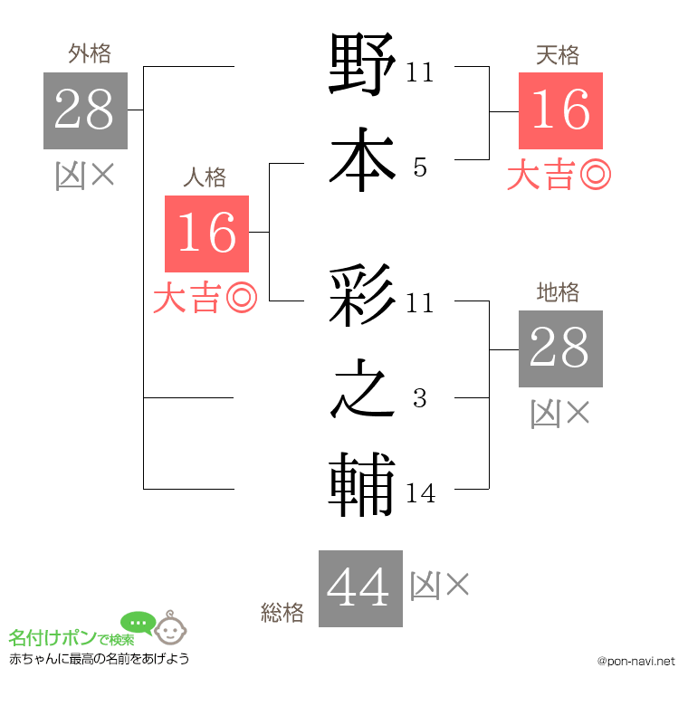 野本 彩之輔さんの姓名判断結果