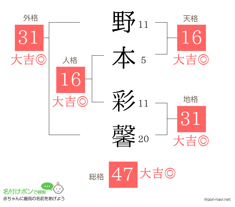野本 彩馨さんの姓名判断結果