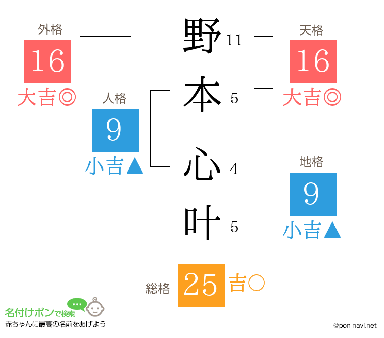 野本 心叶さんの姓名判断結果