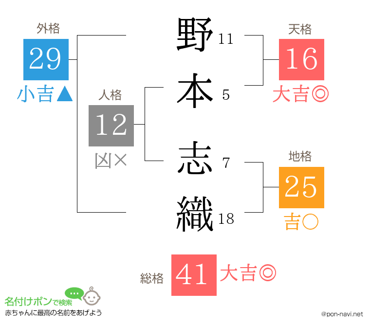 野本 志織さんの姓名判断結果