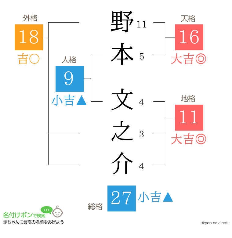 野本 文之介さんの姓名判断結果
