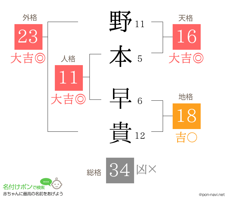 野本 早貴さんの姓名判断結果