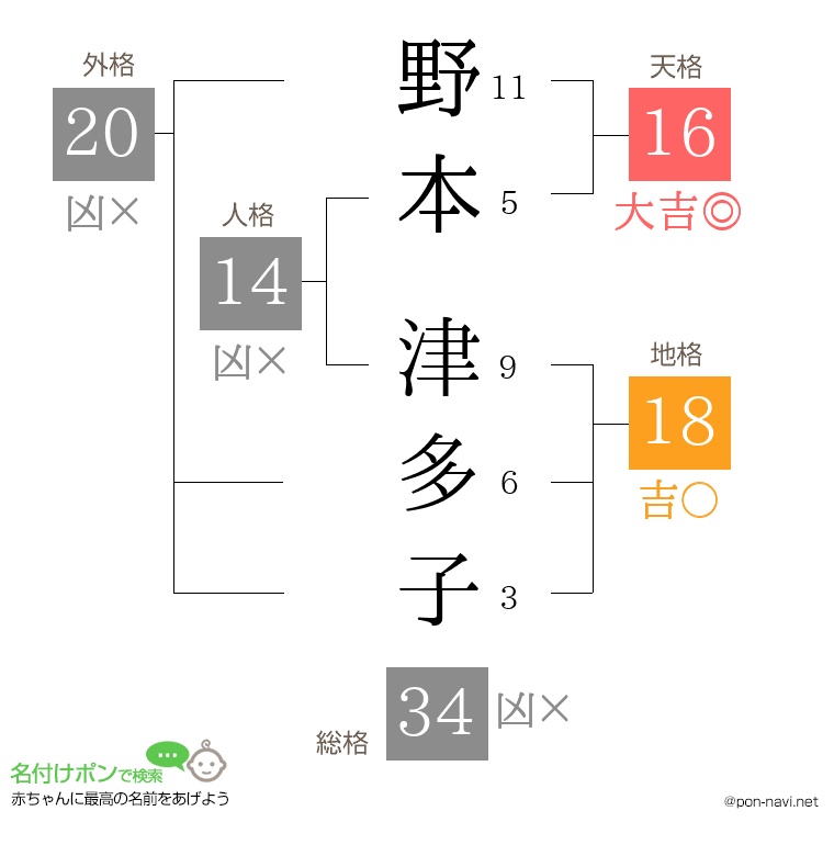 野本 津多子さんの姓名判断結果