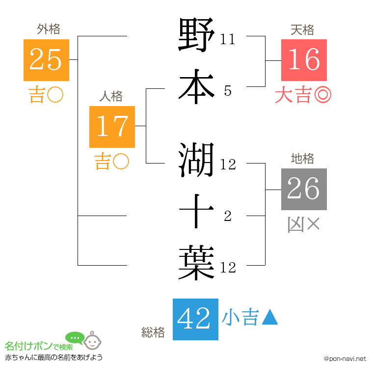 野本 湖十葉さんの姓名判断結果