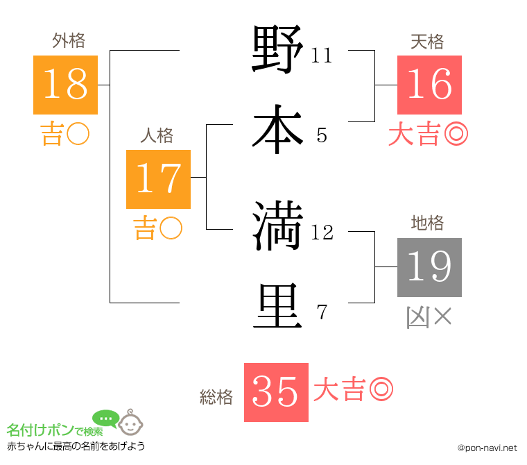 野本 満里さんの姓名判断結果