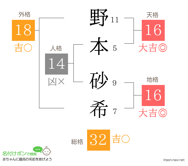 野本 砂希さんの姓名判断結果