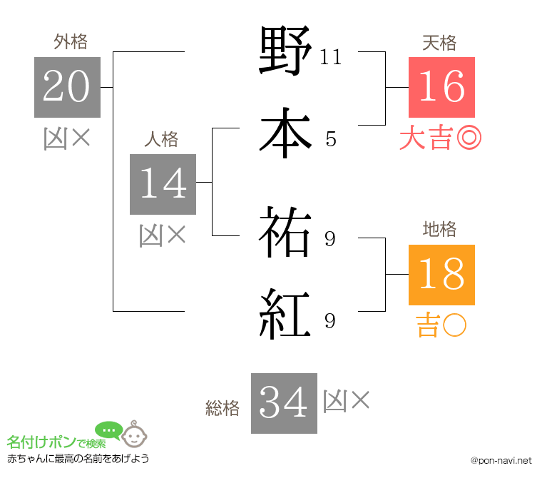 野本 祐紅さんの姓名判断結果