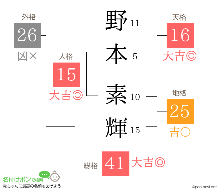 野本 素輝さんの姓名判断結果