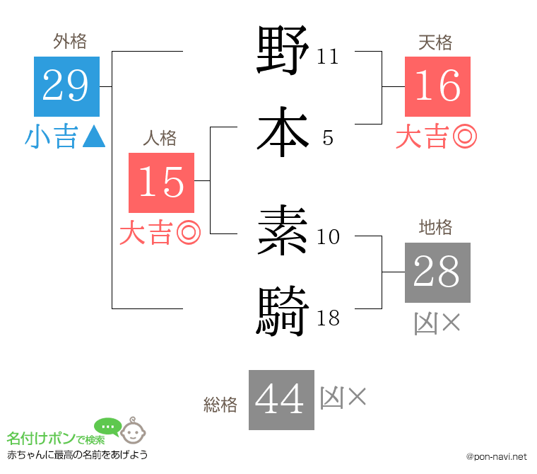 野本 素騎さんの姓名判断結果