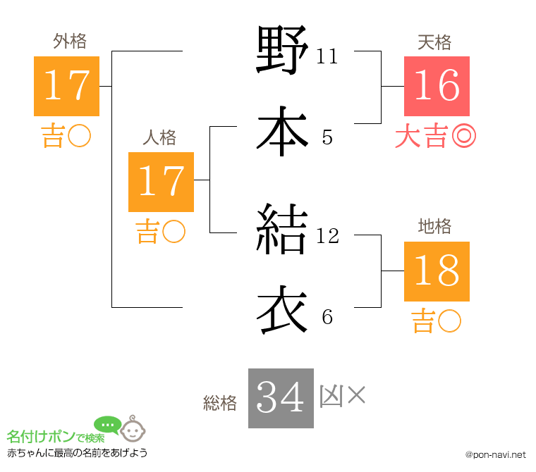 野本 結衣さんの姓名判断結果