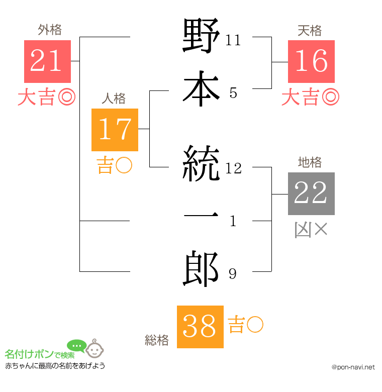 野本 統一郎さんの姓名判断結果