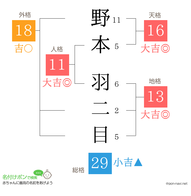 野本 羽二目さんの姓名判断結果