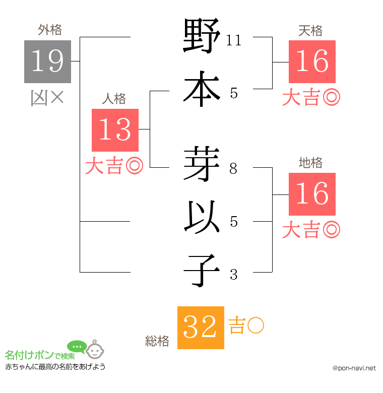 野本 芽以子さんの姓名判断結果