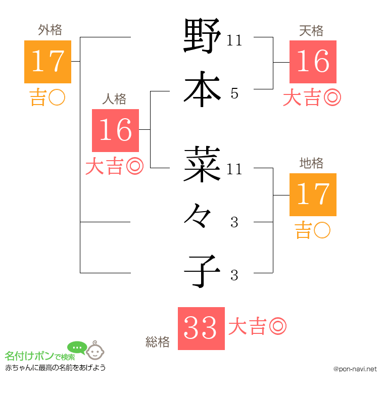 野本 菜々子さんの姓名判断結果