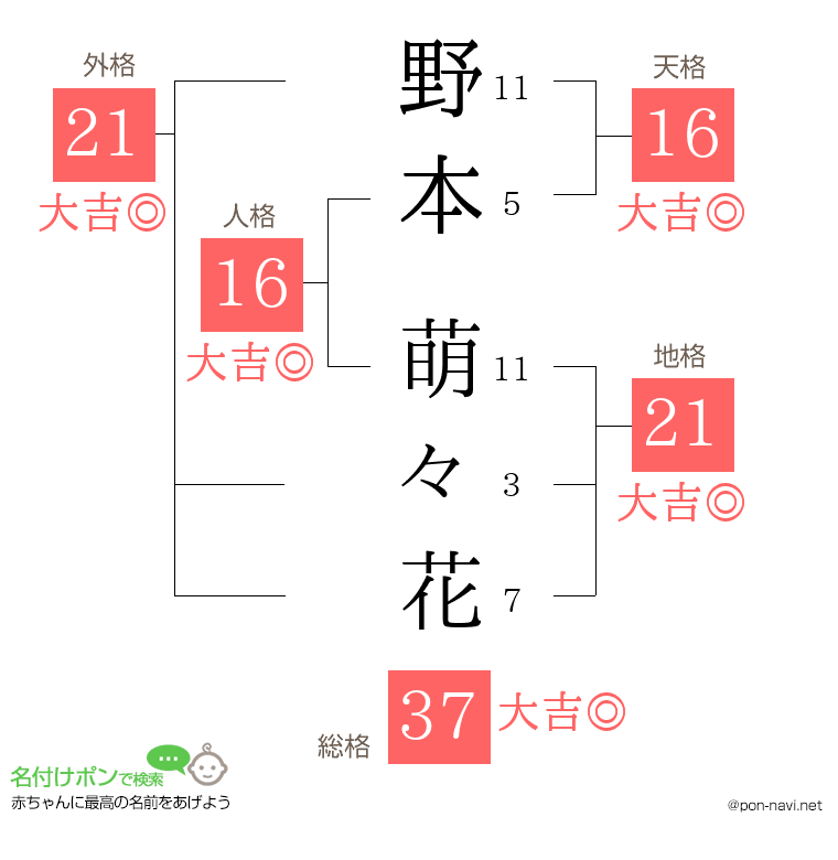 野本 萌々花さんの姓名判断結果