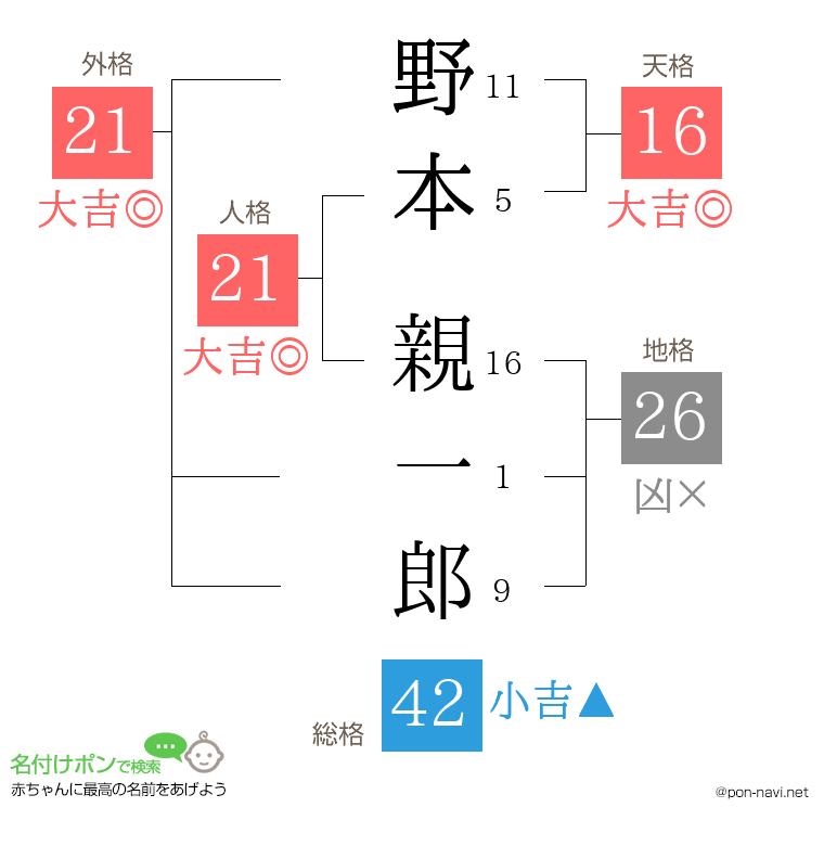 野本 親一郎さんの姓名判断結果
