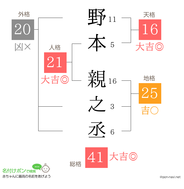 野本 親之丞さんの姓名判断結果
