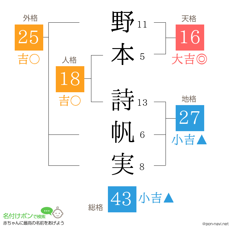野本 詩帆実さんの姓名判断結果
