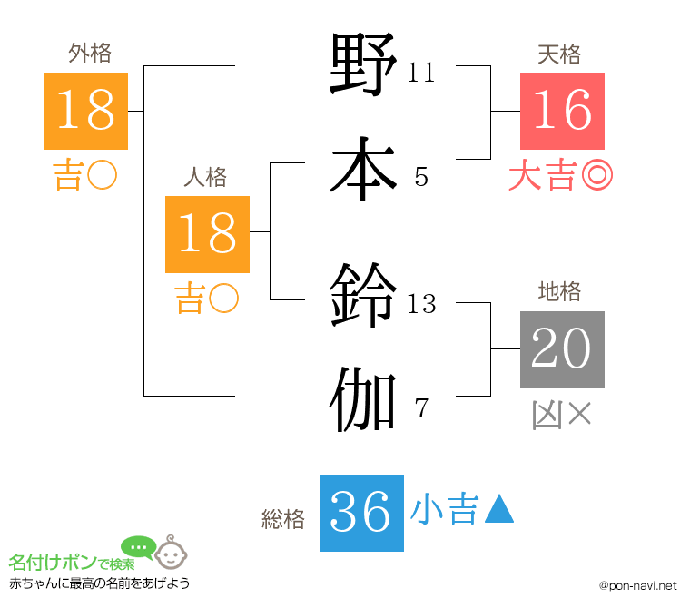 野本 鈴伽さんの姓名判断結果