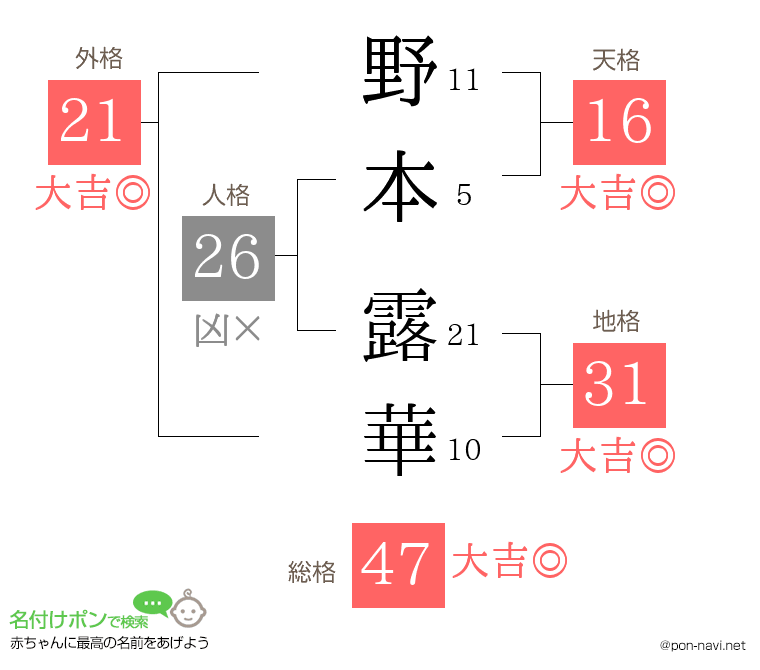 野本 露華さんの姓名判断結果
