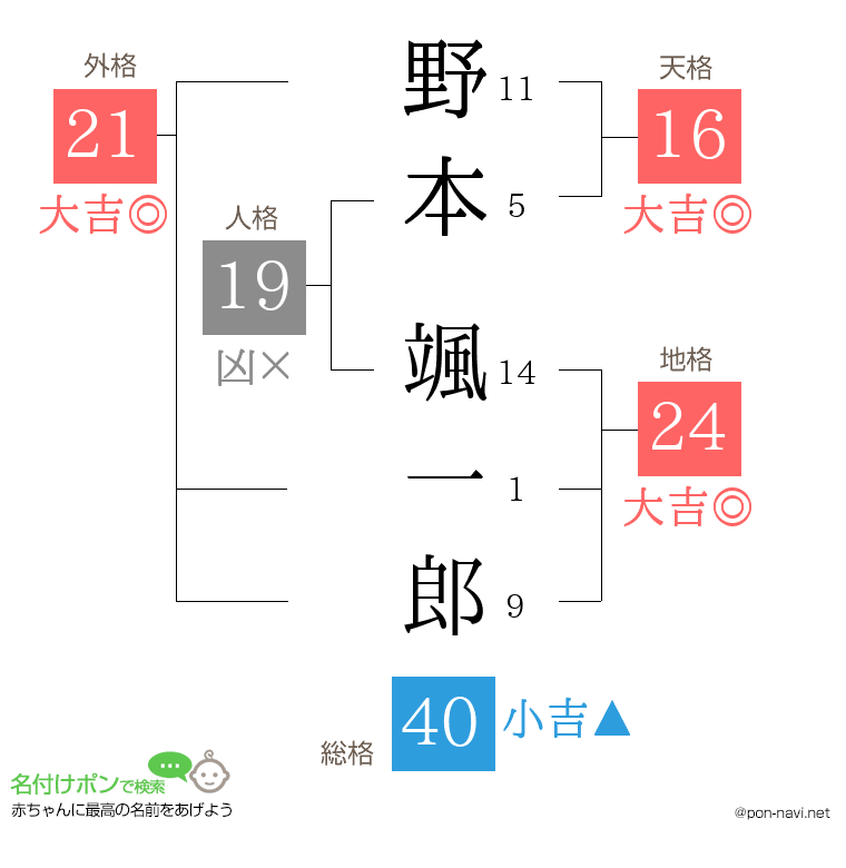 野本 颯一郎さんの姓名判断結果
