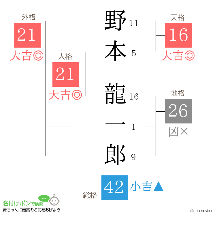 野本 龍一郎さんの姓名判断結果