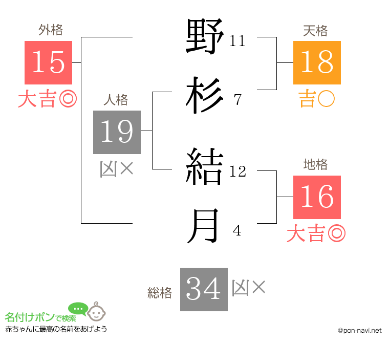 野杉 結月さんの姓名判断結果