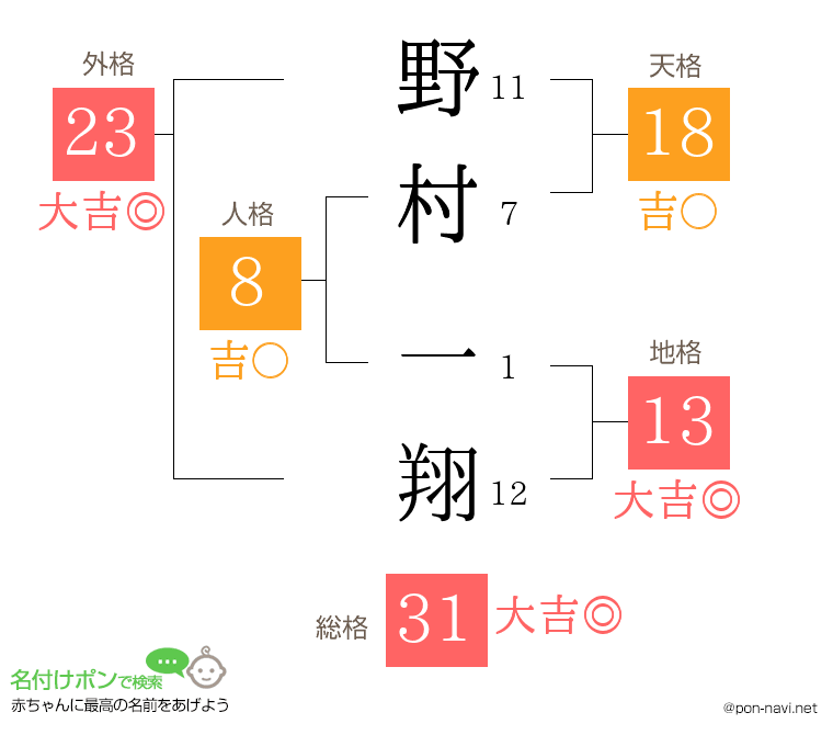 野村 一翔さんの姓名判断結果