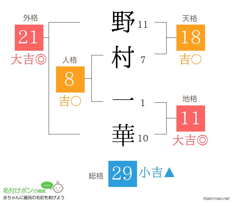 野村 一華さんの姓名判断結果