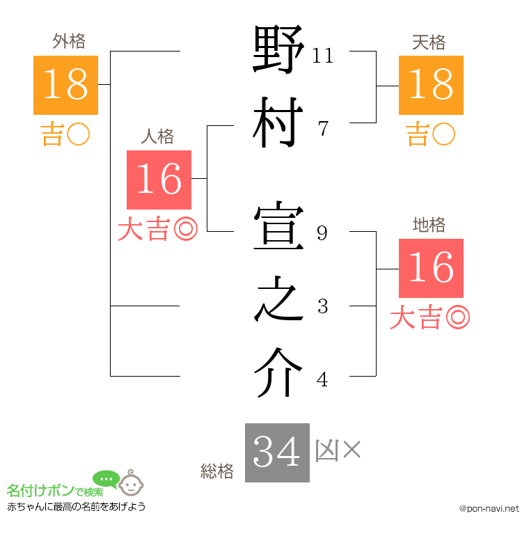 野村 宣之介さんの姓名判断結果