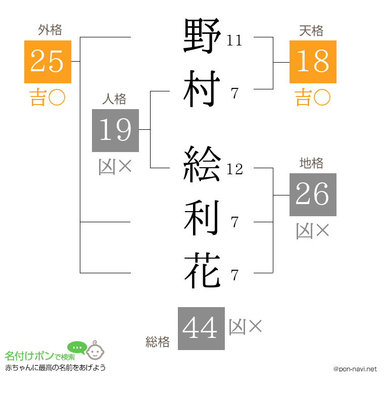 野村 絵利花さんの姓名判断結果