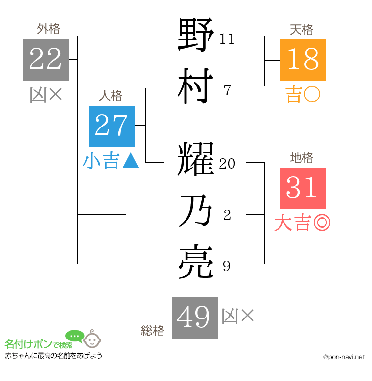 野村 耀乃亮さんの姓名判断結果