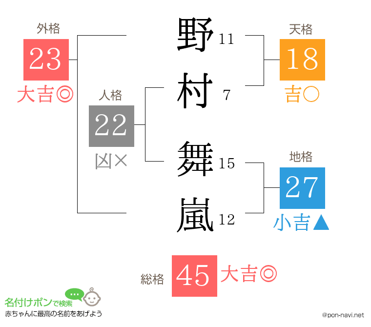 野村 舞嵐さんの姓名判断結果