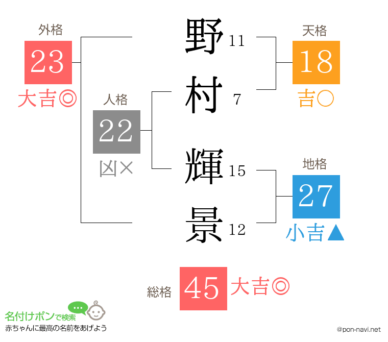 野村 輝景さんの姓名判断結果