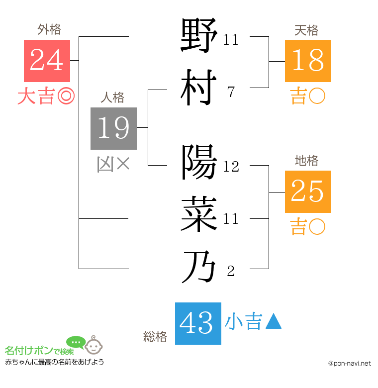 野村 陽菜乃さんの姓名判断結果
