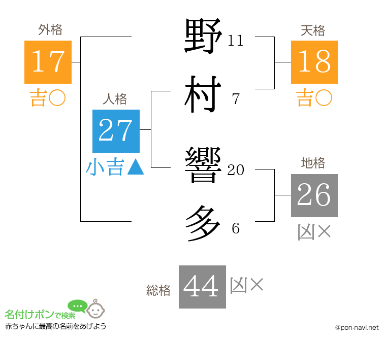 野村 響多さんの姓名判断結果