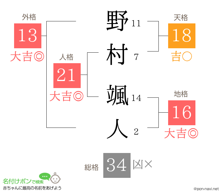 野村 颯人さんの姓名判断結果